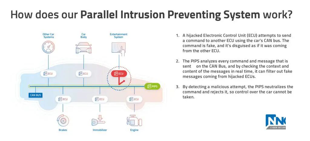 NNG擴展其汽車網絡安全提供，推出PIPS