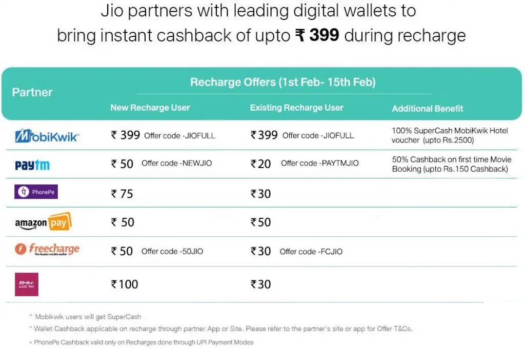 鹏博Jio目前正在提供最高799卢比的现金返还优惠，用于充值。